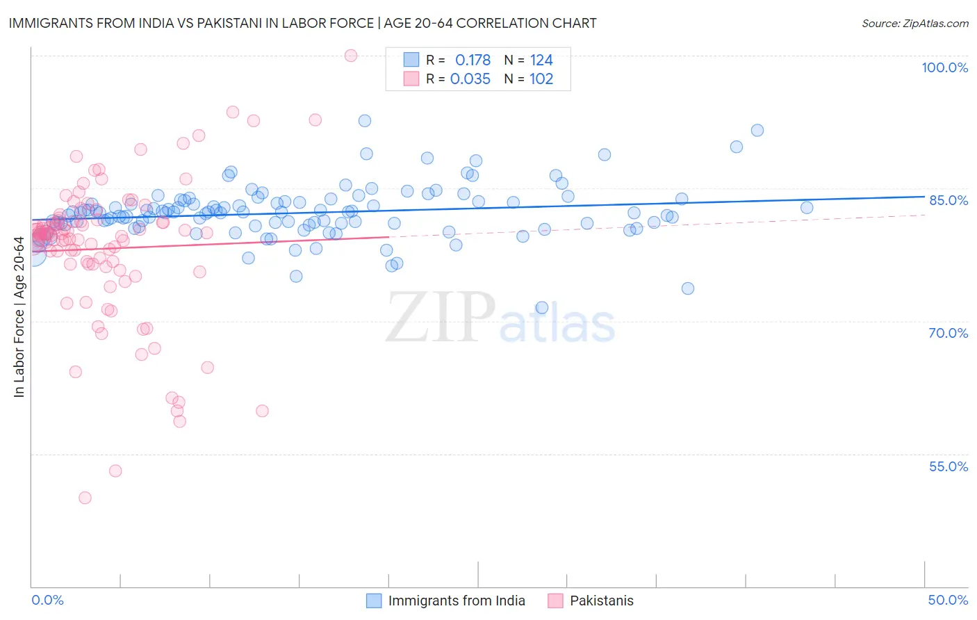 Immigrants from India vs Pakistani In Labor Force | Age 20-64