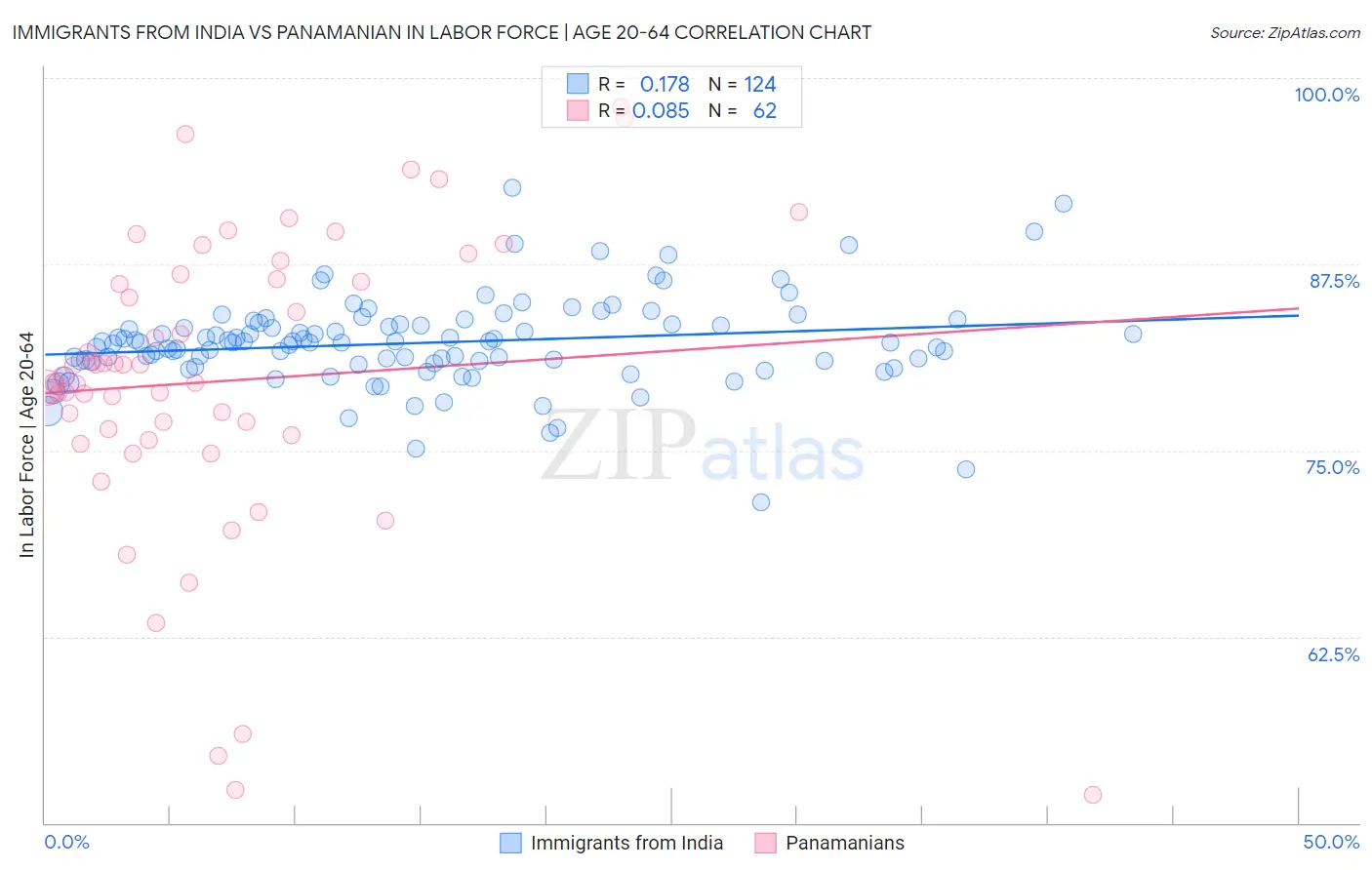 Immigrants from India vs Panamanian In Labor Force | Age 20-64