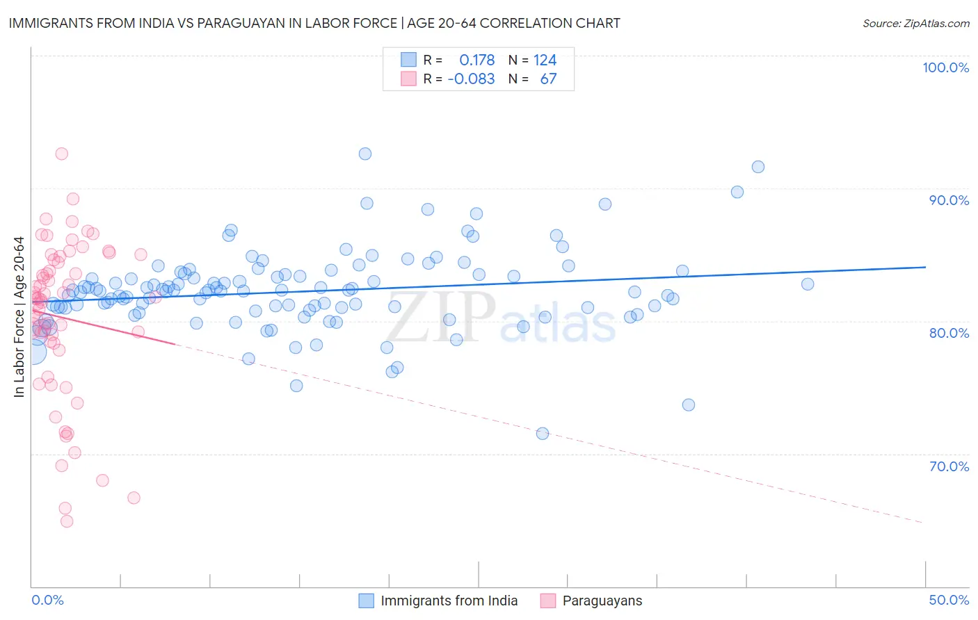 Immigrants from India vs Paraguayan In Labor Force | Age 20-64