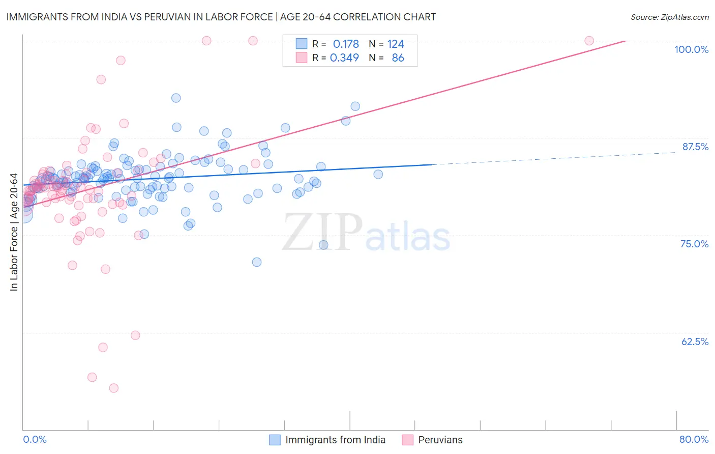 Immigrants from India vs Peruvian In Labor Force | Age 20-64