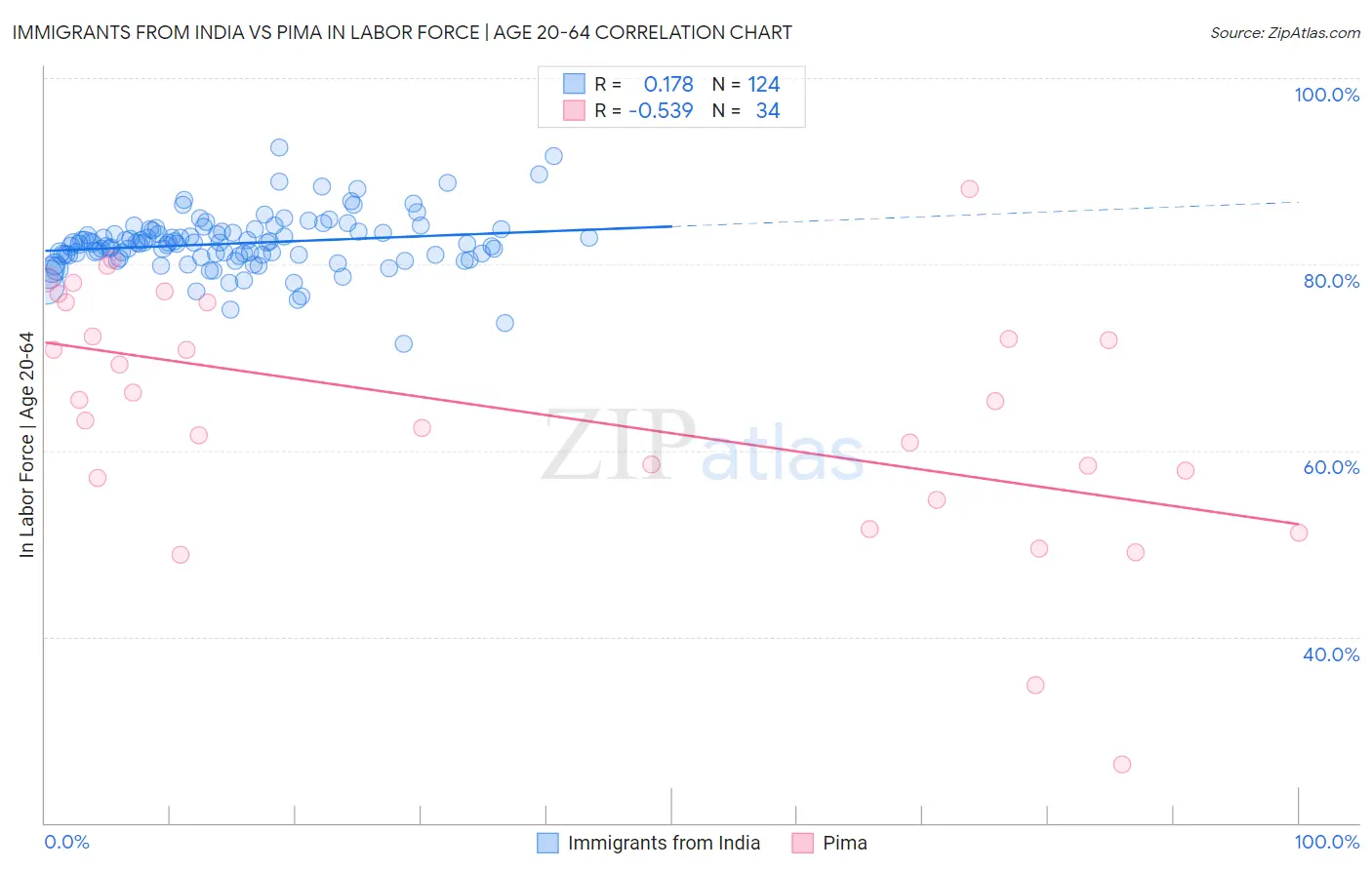 Immigrants from India vs Pima In Labor Force | Age 20-64