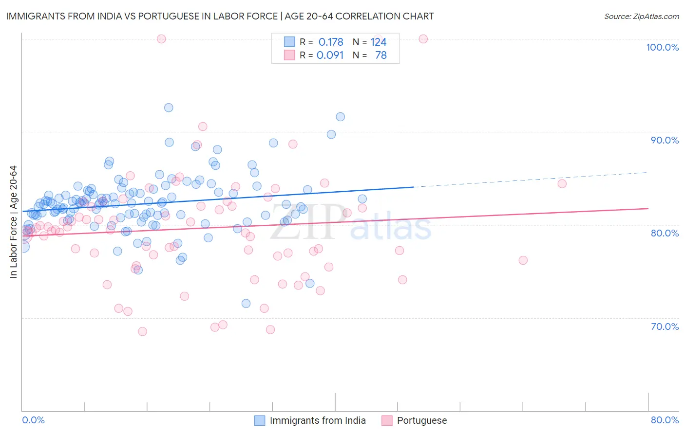 Immigrants from India vs Portuguese In Labor Force | Age 20-64