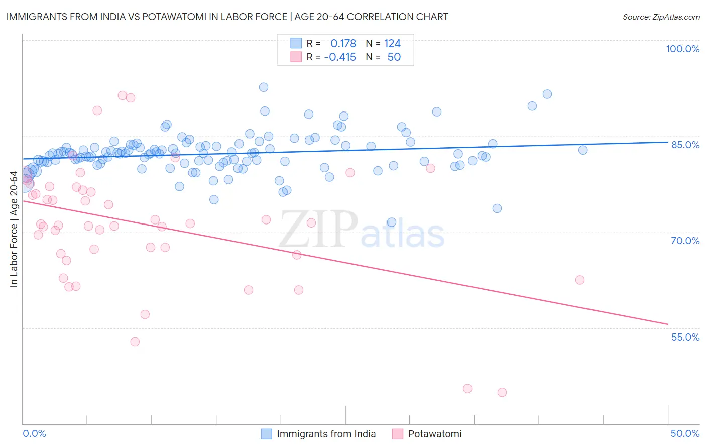 Immigrants from India vs Potawatomi In Labor Force | Age 20-64