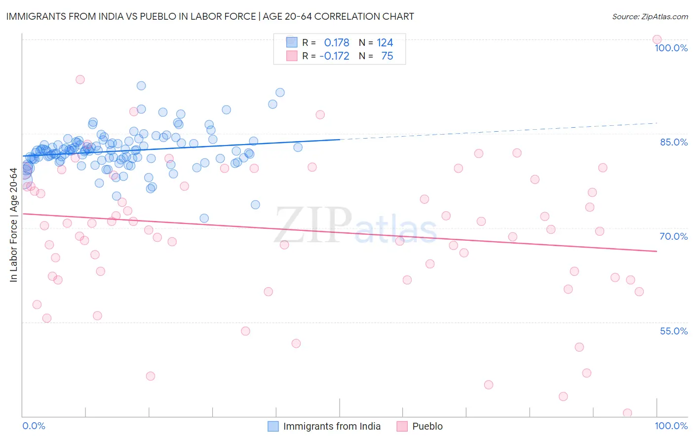 Immigrants from India vs Pueblo In Labor Force | Age 20-64