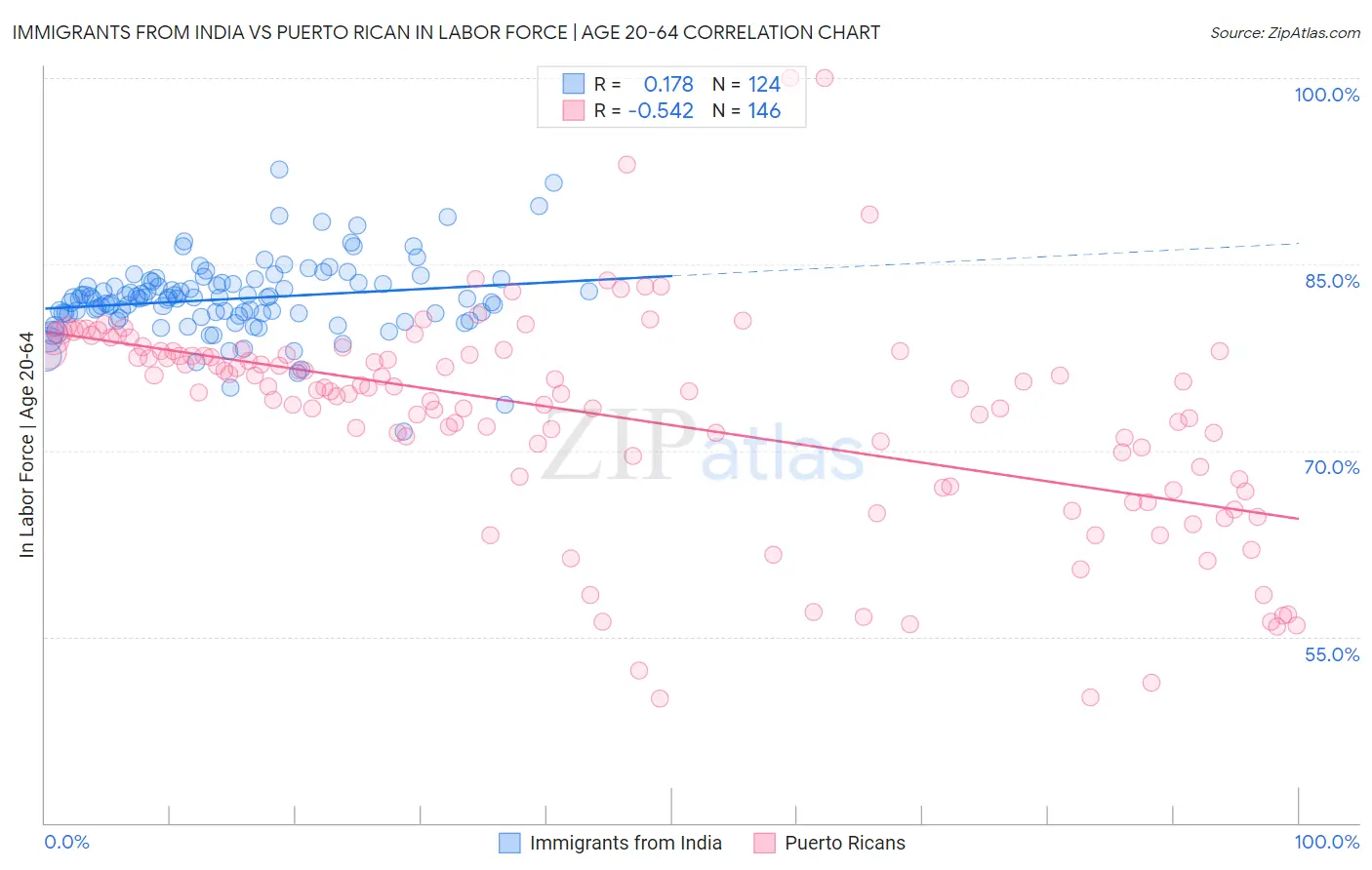 Immigrants from India vs Puerto Rican In Labor Force | Age 20-64