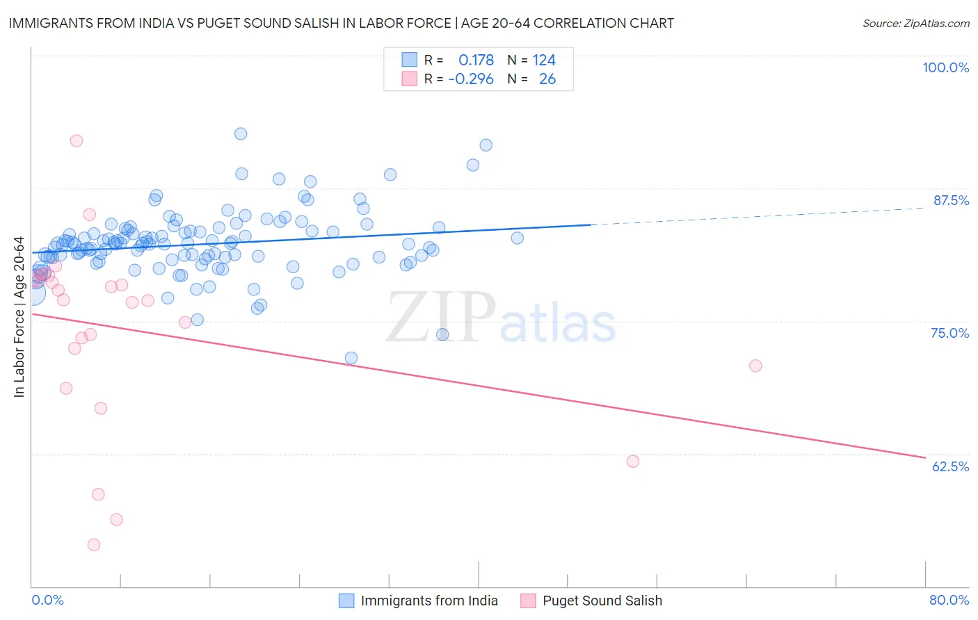 Immigrants from India vs Puget Sound Salish In Labor Force | Age 20-64