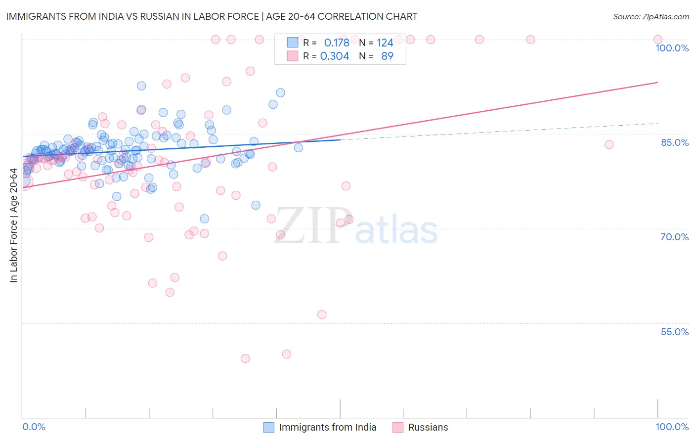 Immigrants from India vs Russian In Labor Force | Age 20-64