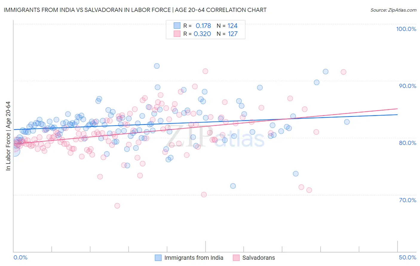 Immigrants from India vs Salvadoran In Labor Force | Age 20-64