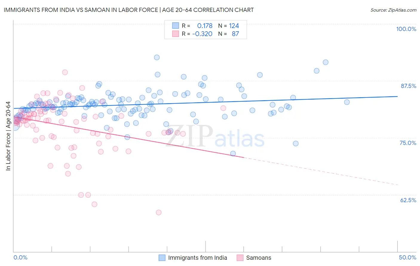 Immigrants from India vs Samoan In Labor Force | Age 20-64