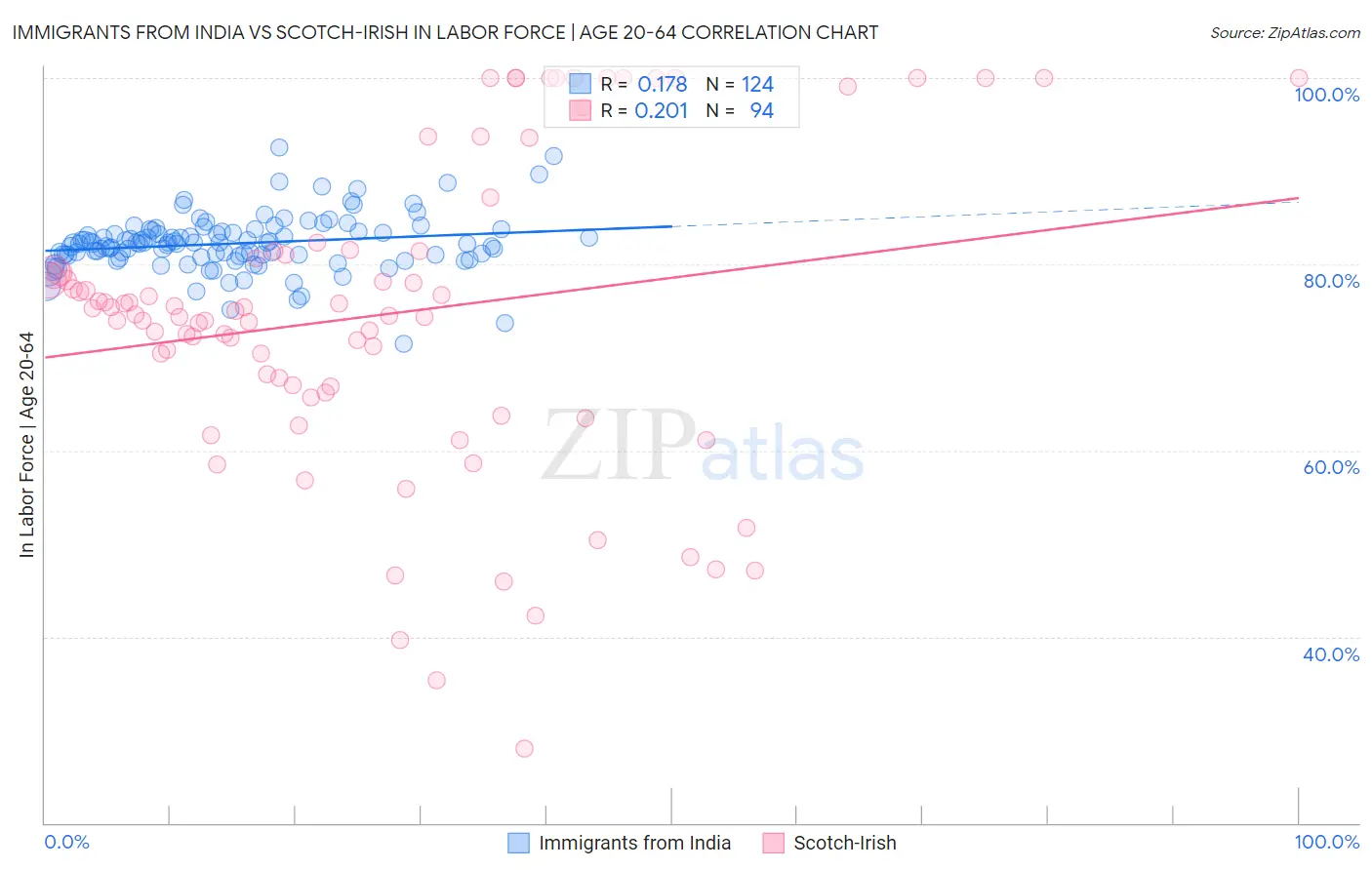 Immigrants from India vs Scotch-Irish In Labor Force | Age 20-64