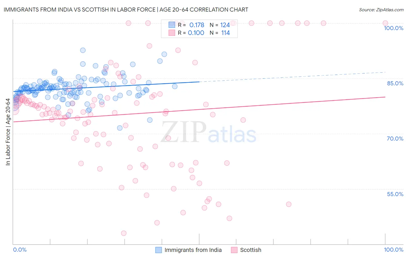 Immigrants from India vs Scottish In Labor Force | Age 20-64
