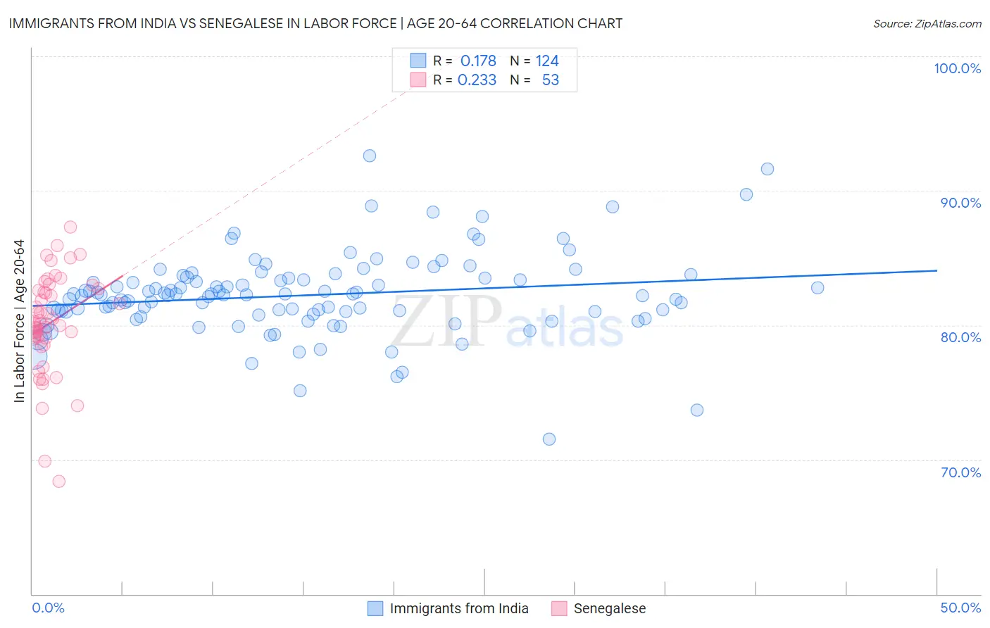 Immigrants from India vs Senegalese In Labor Force | Age 20-64