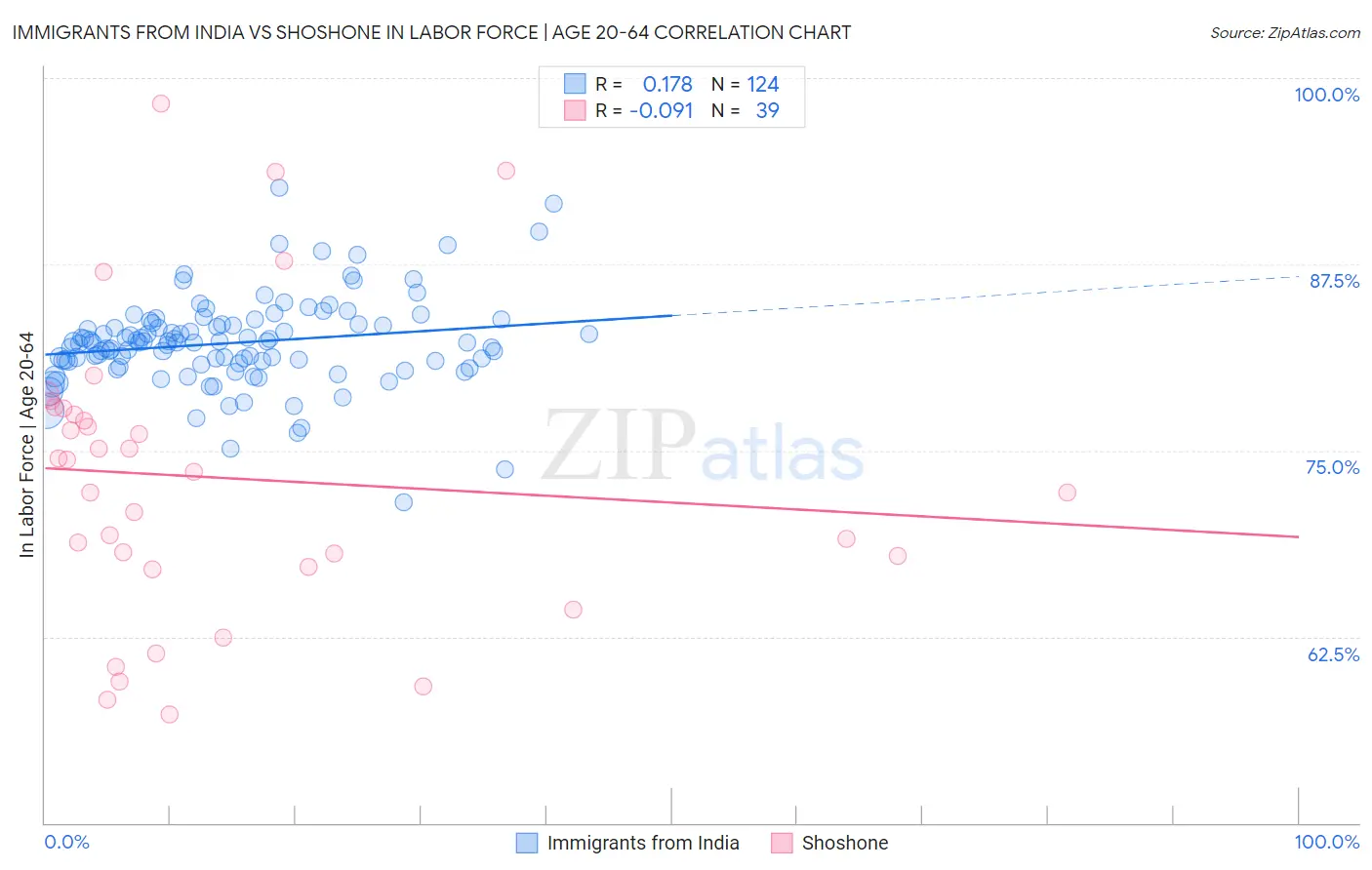 Immigrants from India vs Shoshone In Labor Force | Age 20-64