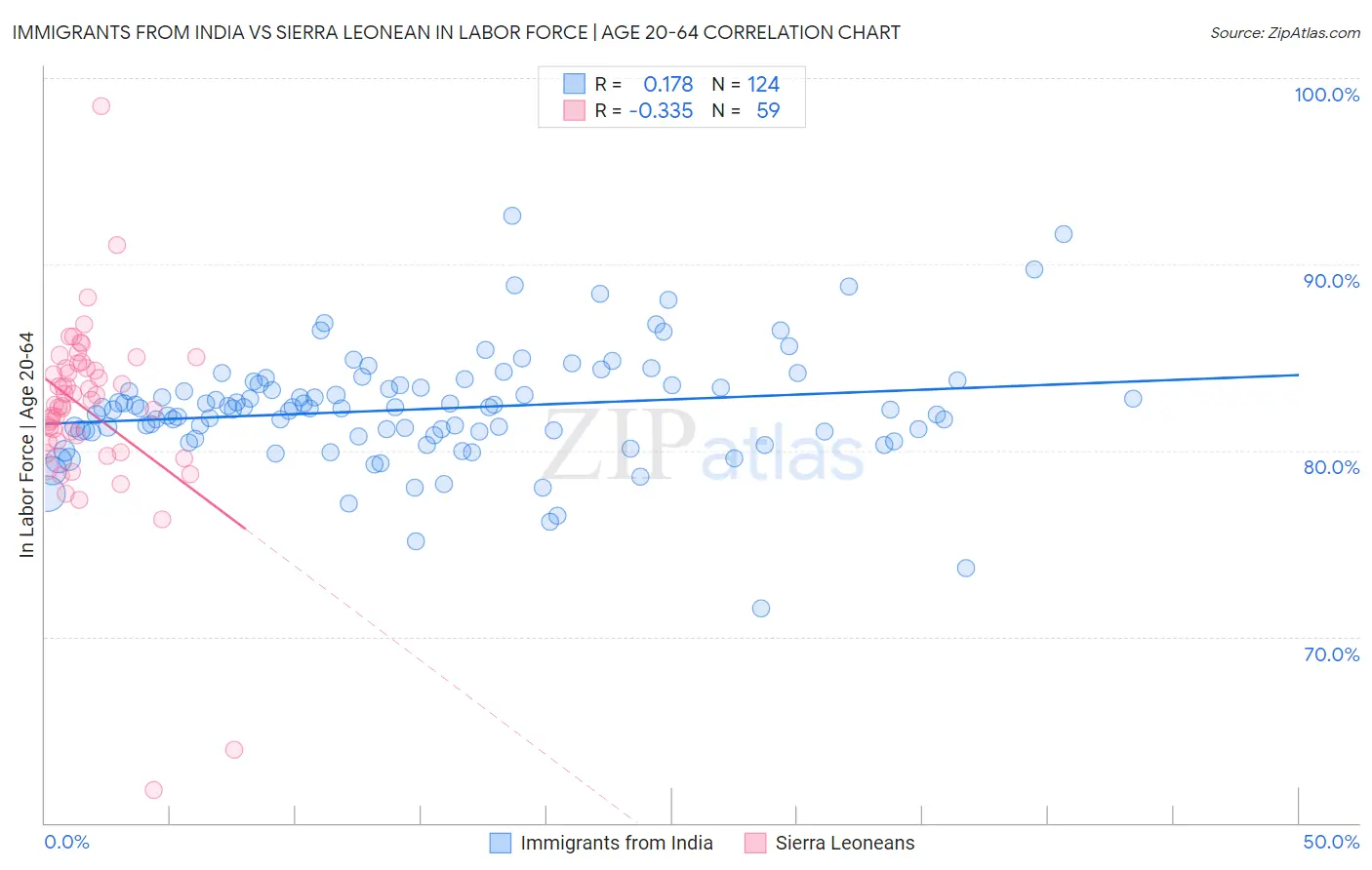Immigrants from India vs Sierra Leonean In Labor Force | Age 20-64