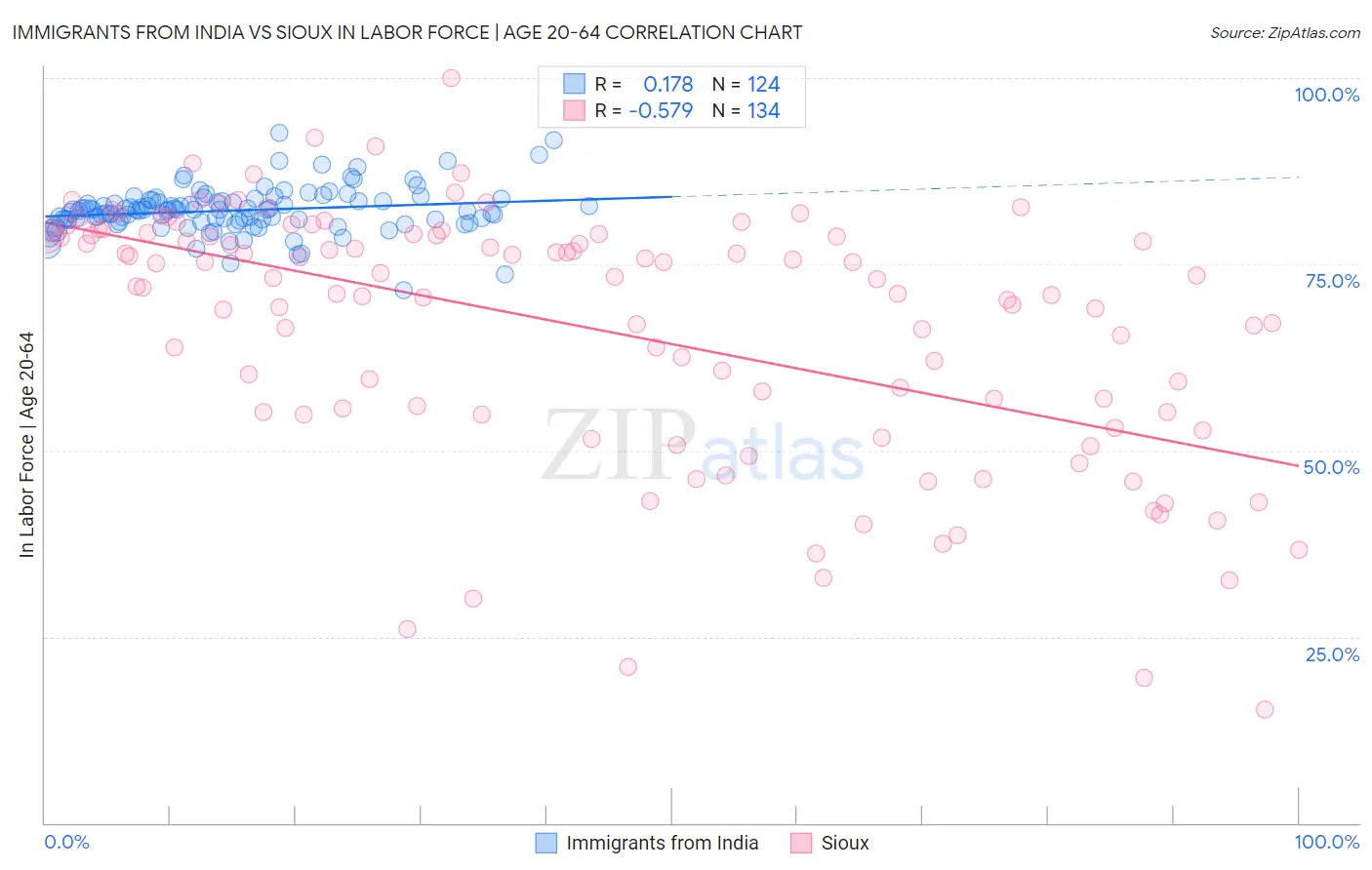 Immigrants from India vs Sioux In Labor Force | Age 20-64