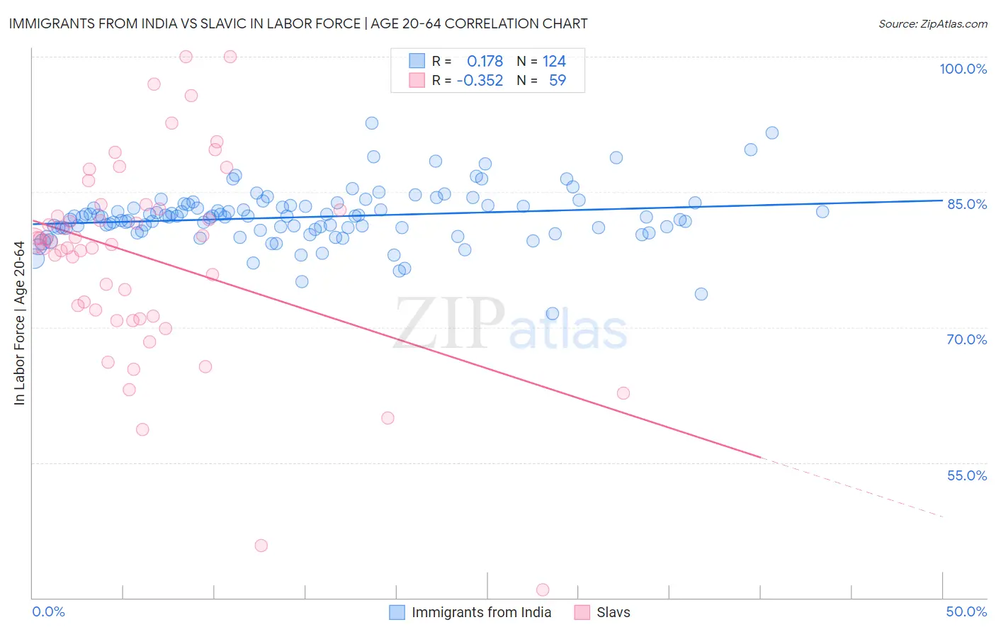 Immigrants from India vs Slavic In Labor Force | Age 20-64