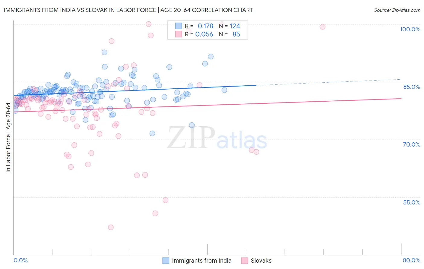 Immigrants from India vs Slovak In Labor Force | Age 20-64