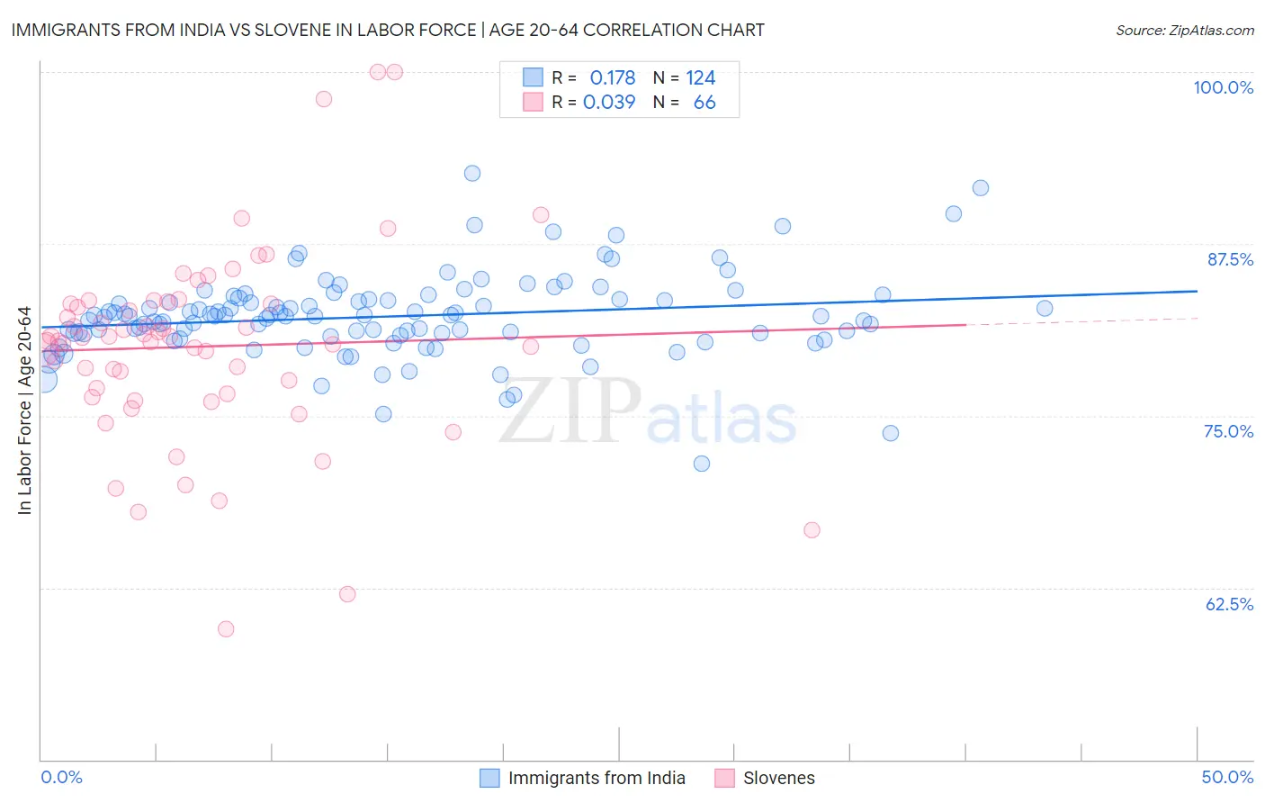 Immigrants from India vs Slovene In Labor Force | Age 20-64