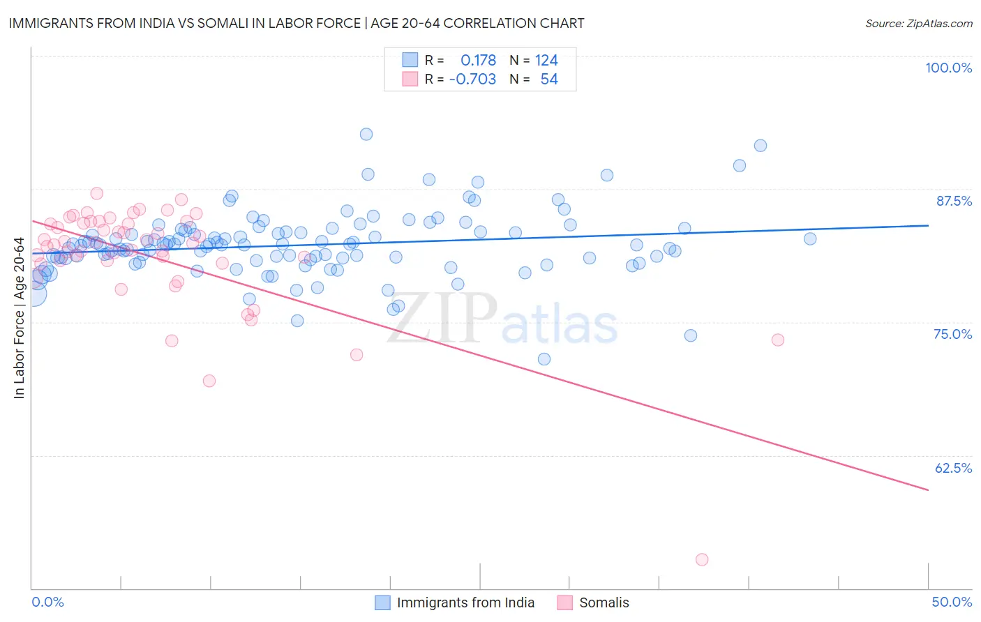 Immigrants from India vs Somali In Labor Force | Age 20-64