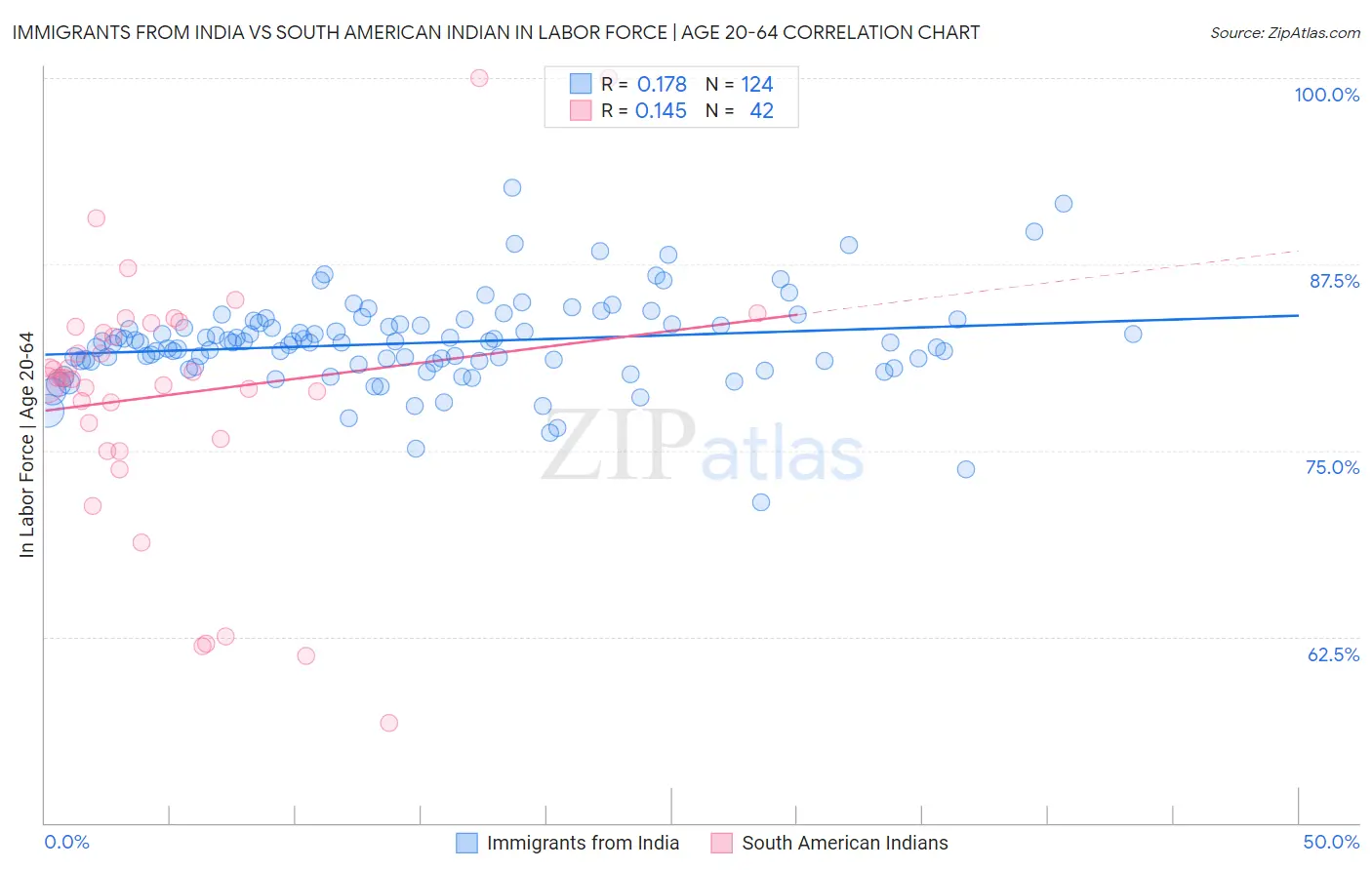 Immigrants from India vs South American Indian In Labor Force | Age 20-64