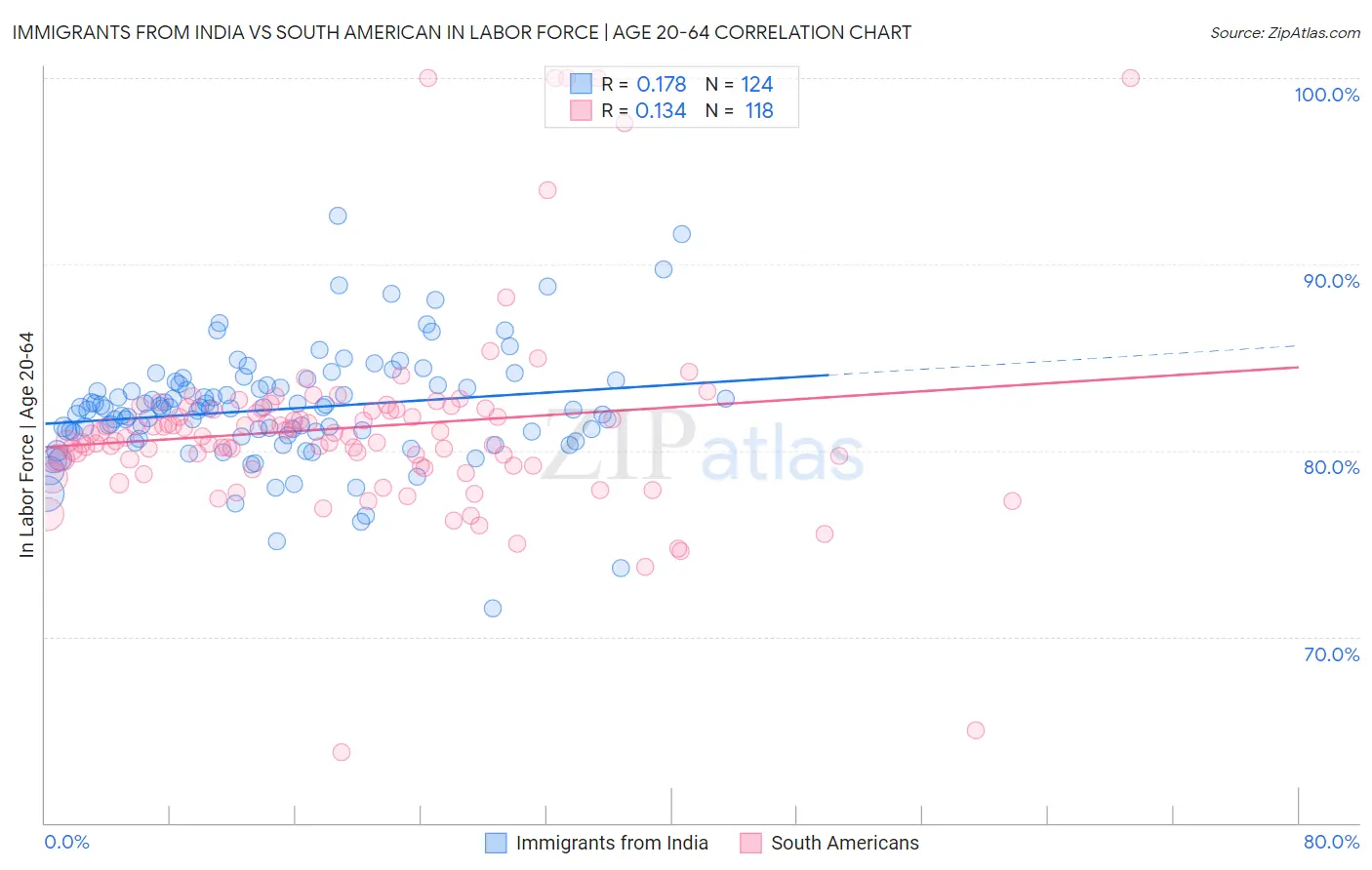 Immigrants from India vs South American In Labor Force | Age 20-64
