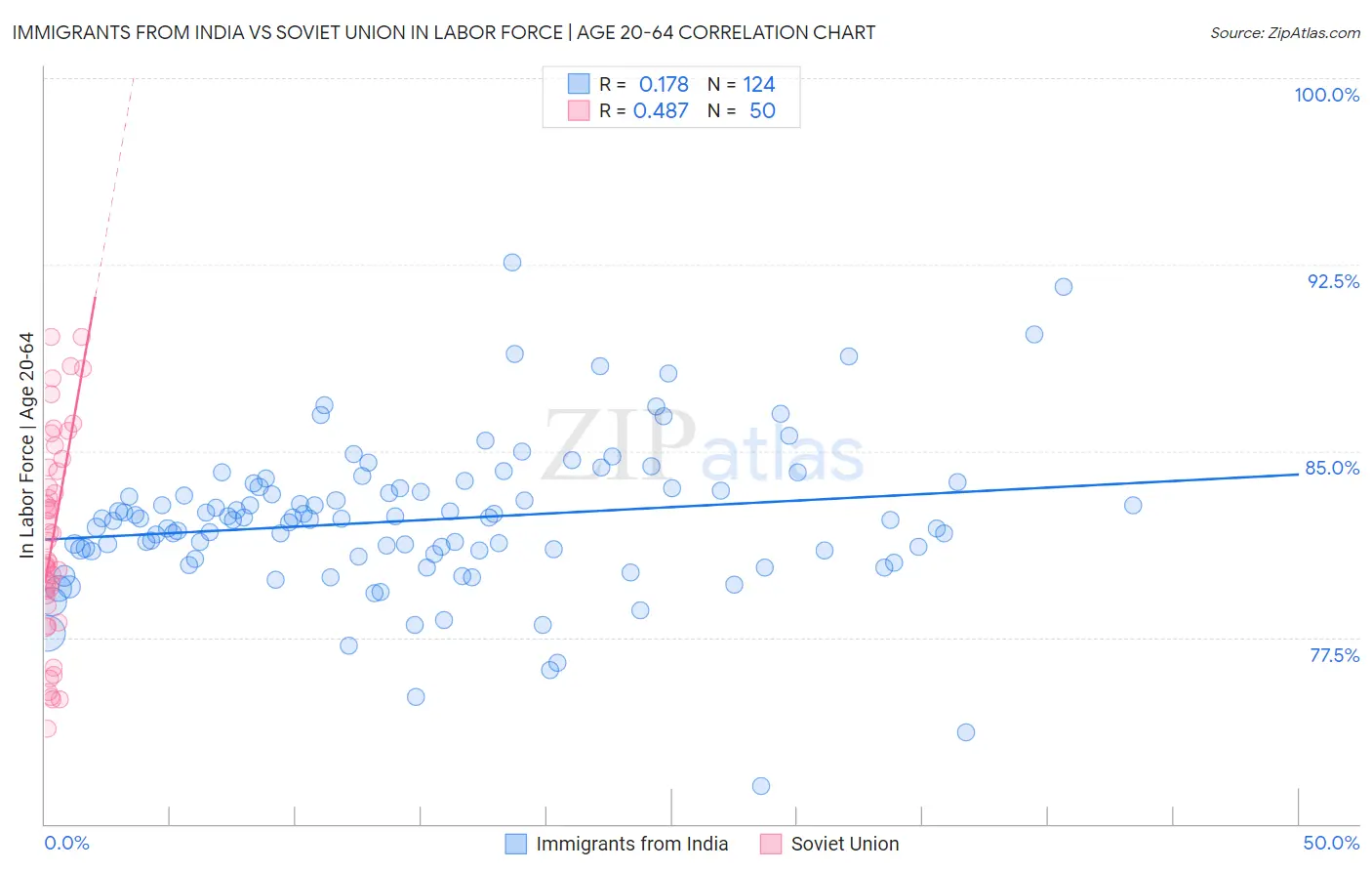 Immigrants from India vs Soviet Union In Labor Force | Age 20-64
