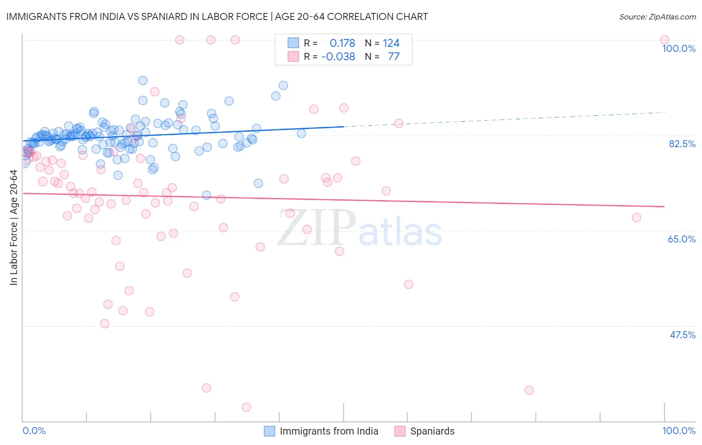 Immigrants from India vs Spaniard In Labor Force | Age 20-64