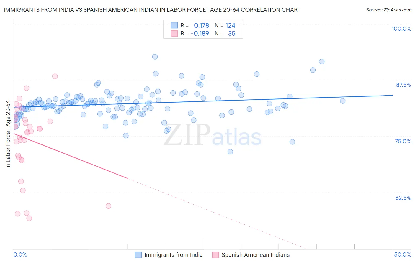 Immigrants from India vs Spanish American Indian In Labor Force | Age 20-64