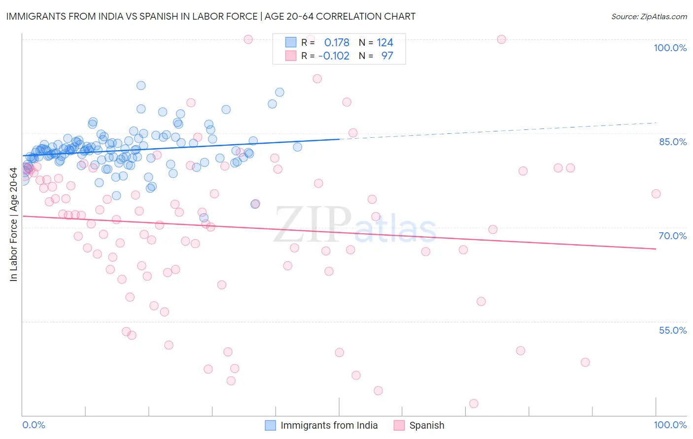 Immigrants from India vs Spanish In Labor Force | Age 20-64
