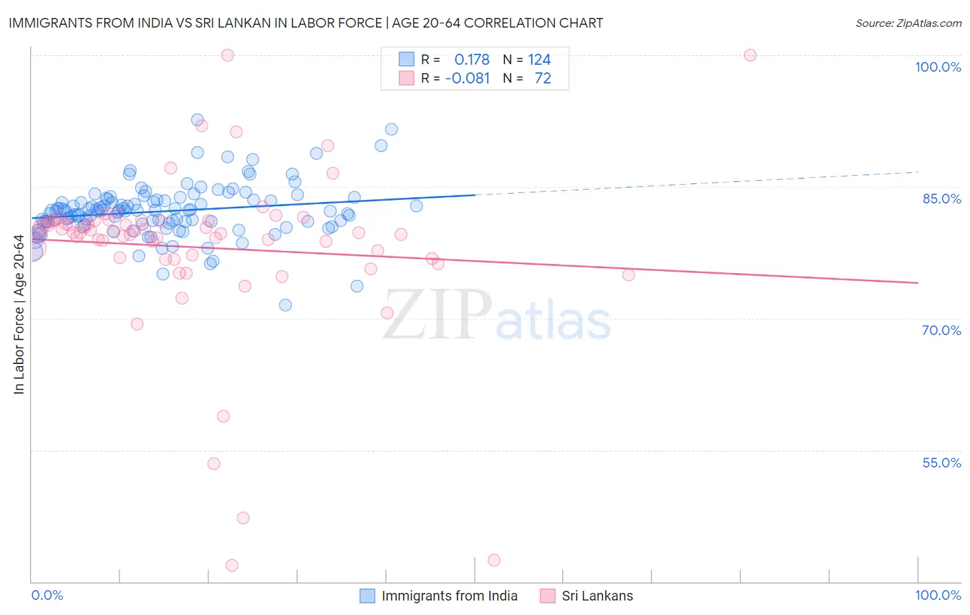 Immigrants from India vs Sri Lankan In Labor Force | Age 20-64