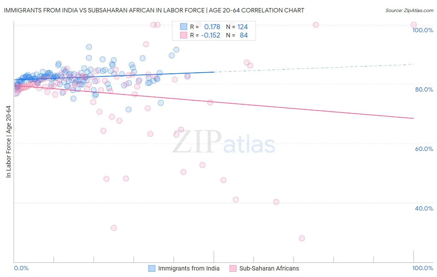 Immigrants from India vs Subsaharan African In Labor Force | Age 20-64