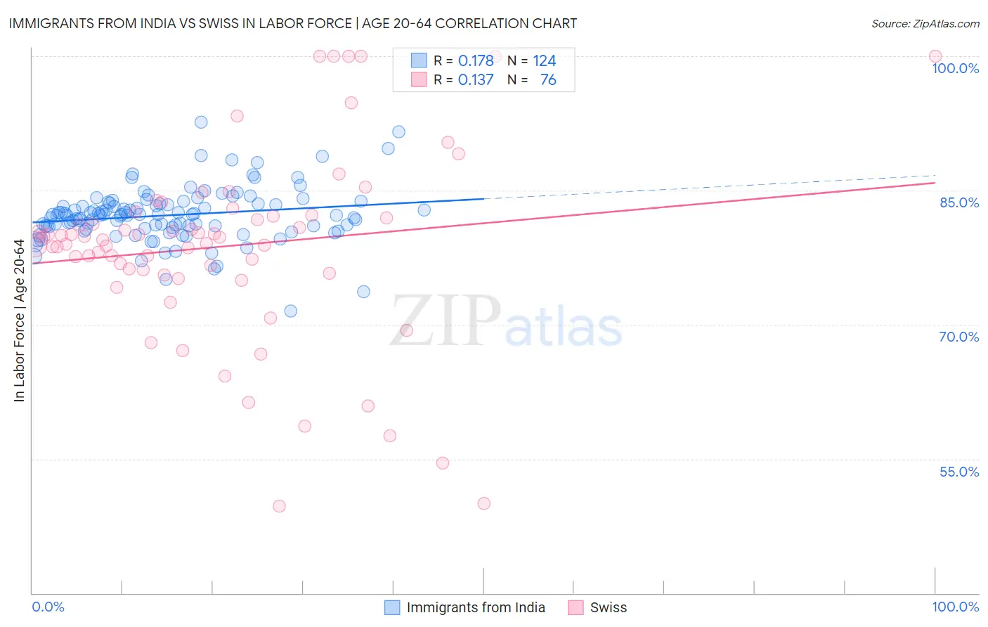 Immigrants from India vs Swiss In Labor Force | Age 20-64