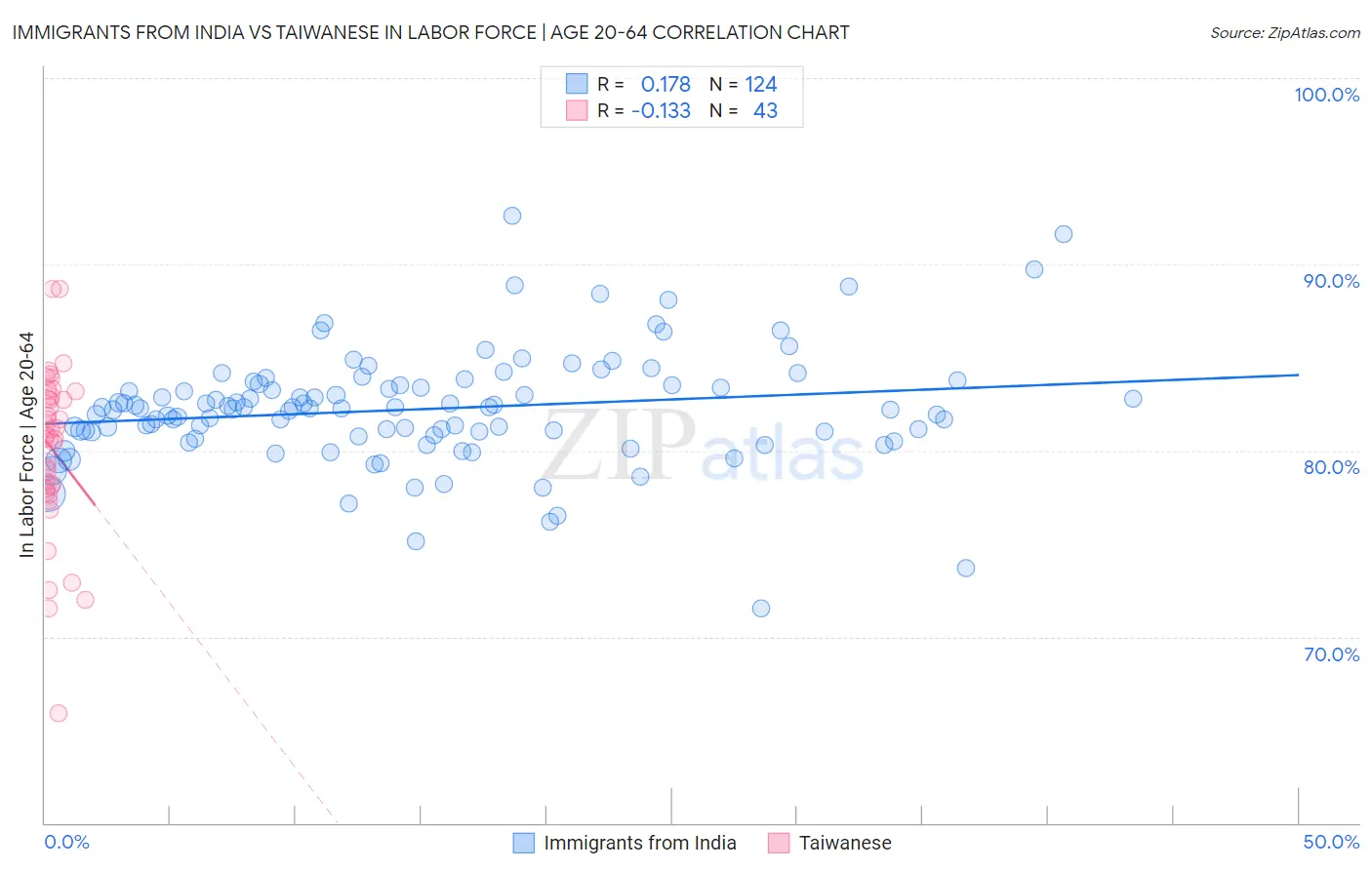 Immigrants from India vs Taiwanese In Labor Force | Age 20-64