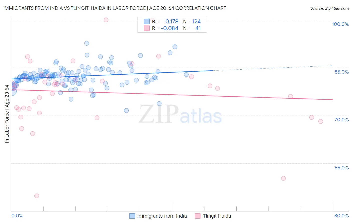 Immigrants from India vs Tlingit-Haida In Labor Force | Age 20-64