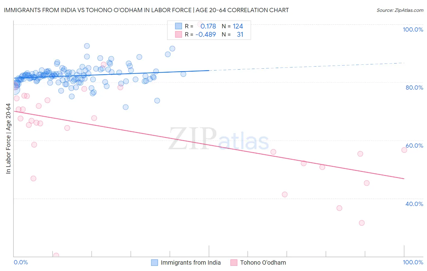 Immigrants from India vs Tohono O'odham In Labor Force | Age 20-64