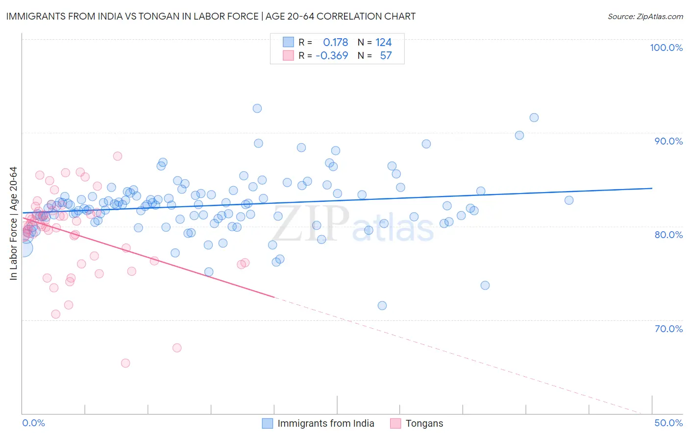 Immigrants from India vs Tongan In Labor Force | Age 20-64