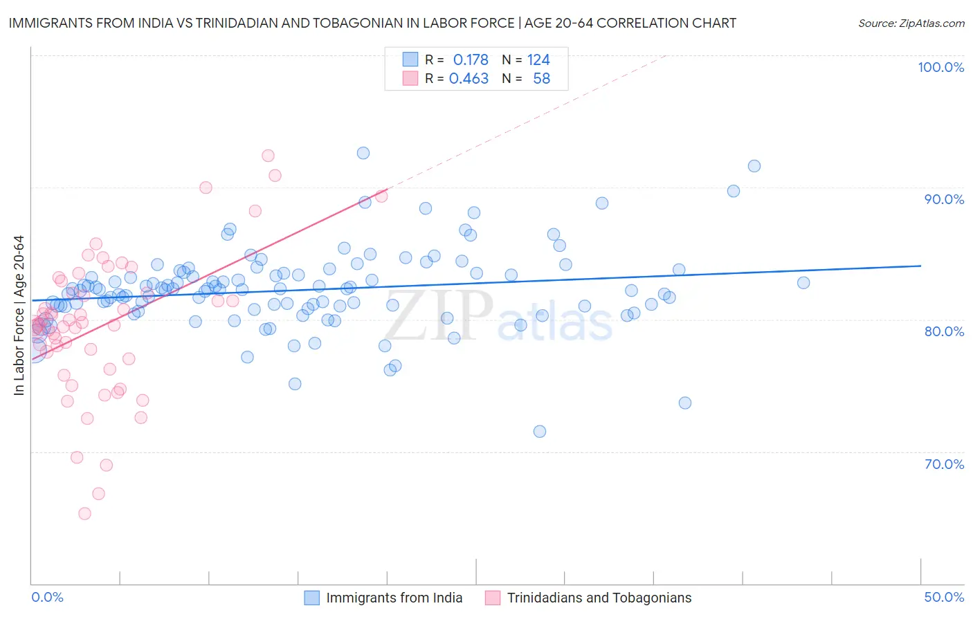 Immigrants from India vs Trinidadian and Tobagonian In Labor Force | Age 20-64