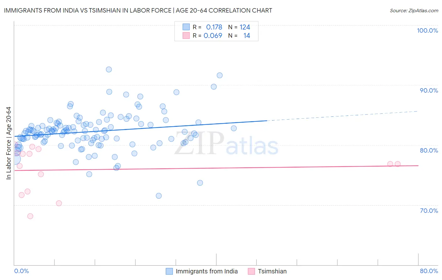 Immigrants from India vs Tsimshian In Labor Force | Age 20-64