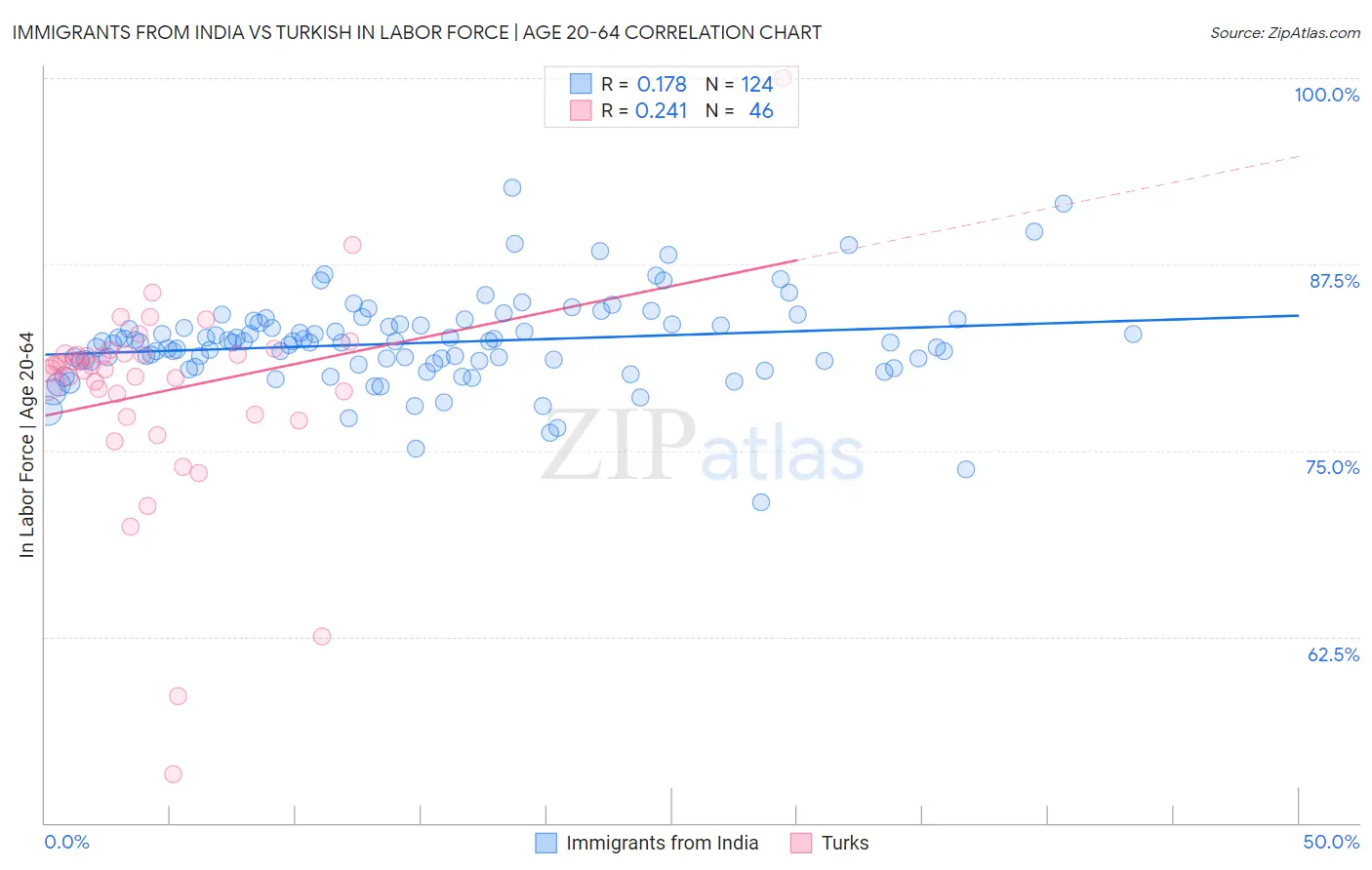 Immigrants from India vs Turkish In Labor Force | Age 20-64