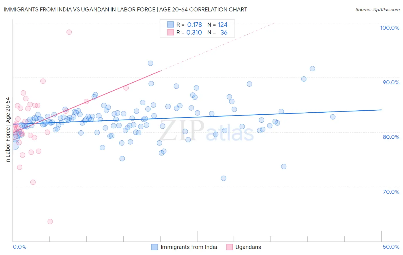 Immigrants from India vs Ugandan In Labor Force | Age 20-64