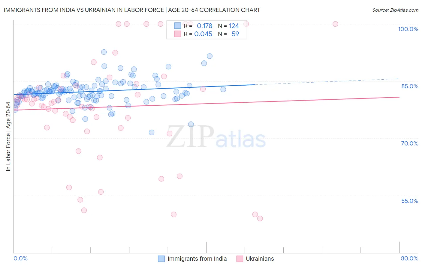 Immigrants from India vs Ukrainian In Labor Force | Age 20-64