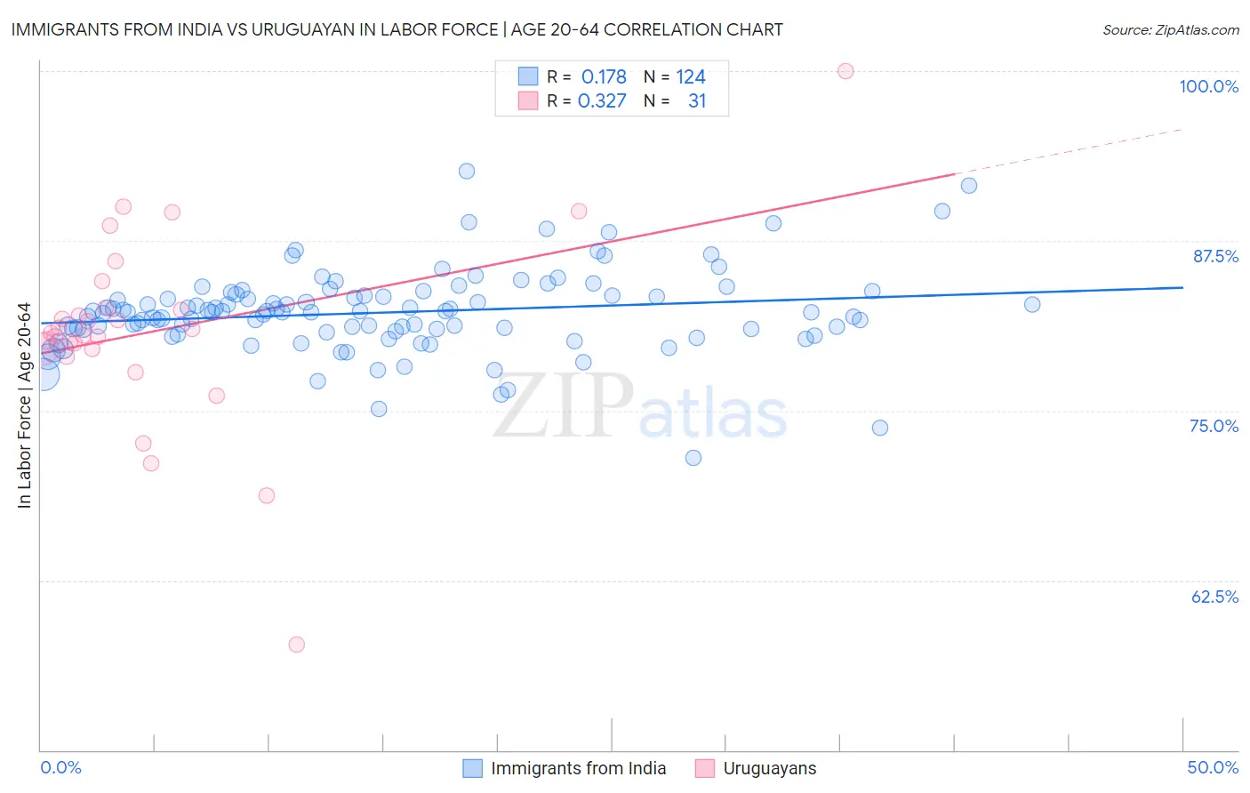 Immigrants from India vs Uruguayan In Labor Force | Age 20-64