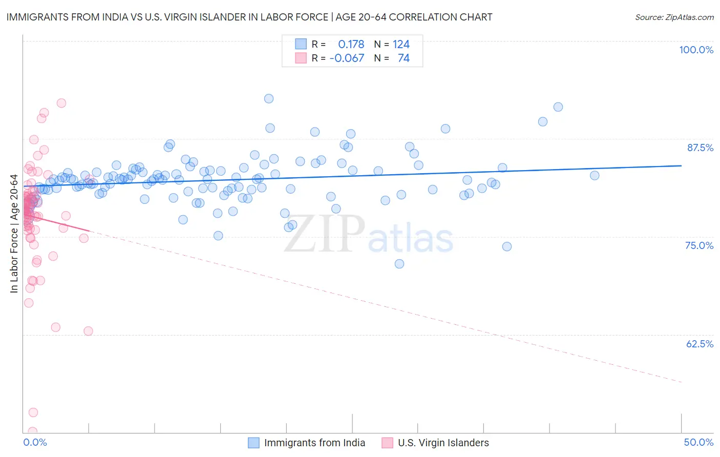 Immigrants from India vs U.S. Virgin Islander In Labor Force | Age 20-64