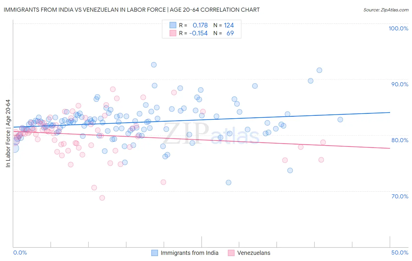 Immigrants from India vs Venezuelan In Labor Force | Age 20-64