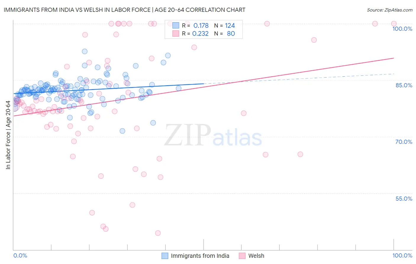 Immigrants from India vs Welsh In Labor Force | Age 20-64