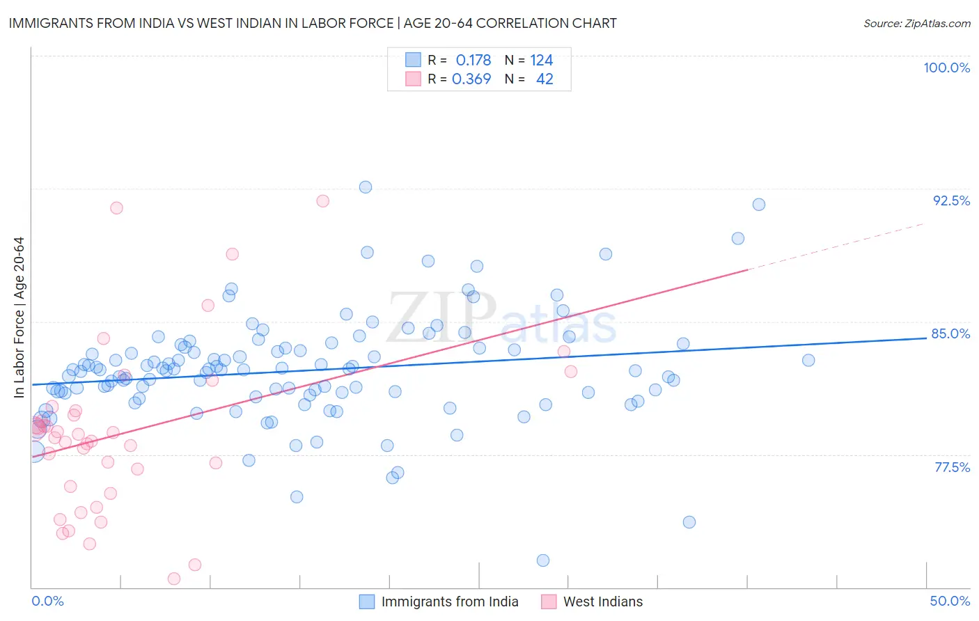 Immigrants from India vs West Indian In Labor Force | Age 20-64