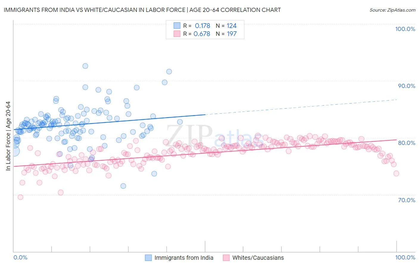 Immigrants from India vs White/Caucasian In Labor Force | Age 20-64