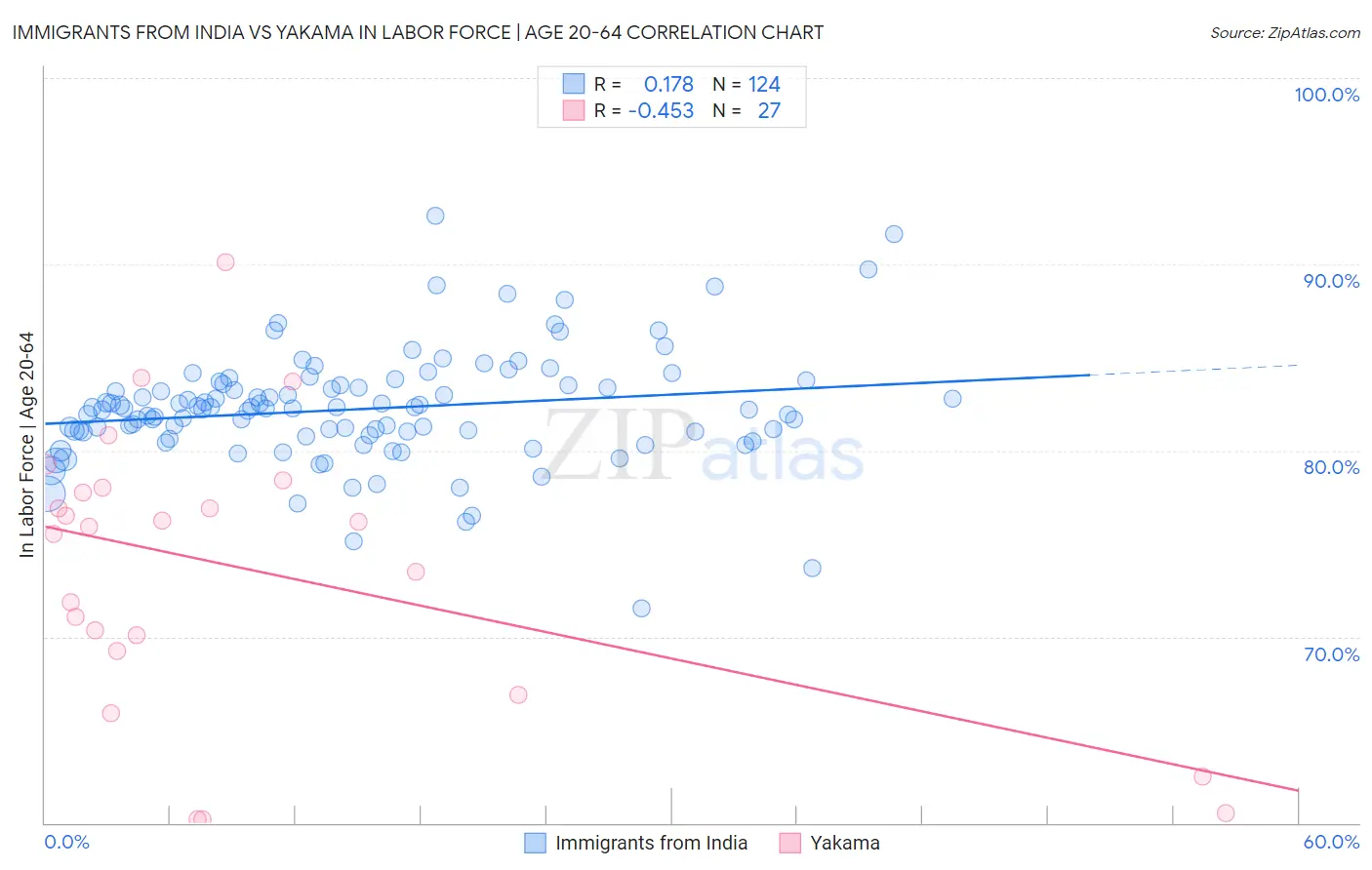 Immigrants from India vs Yakama In Labor Force | Age 20-64