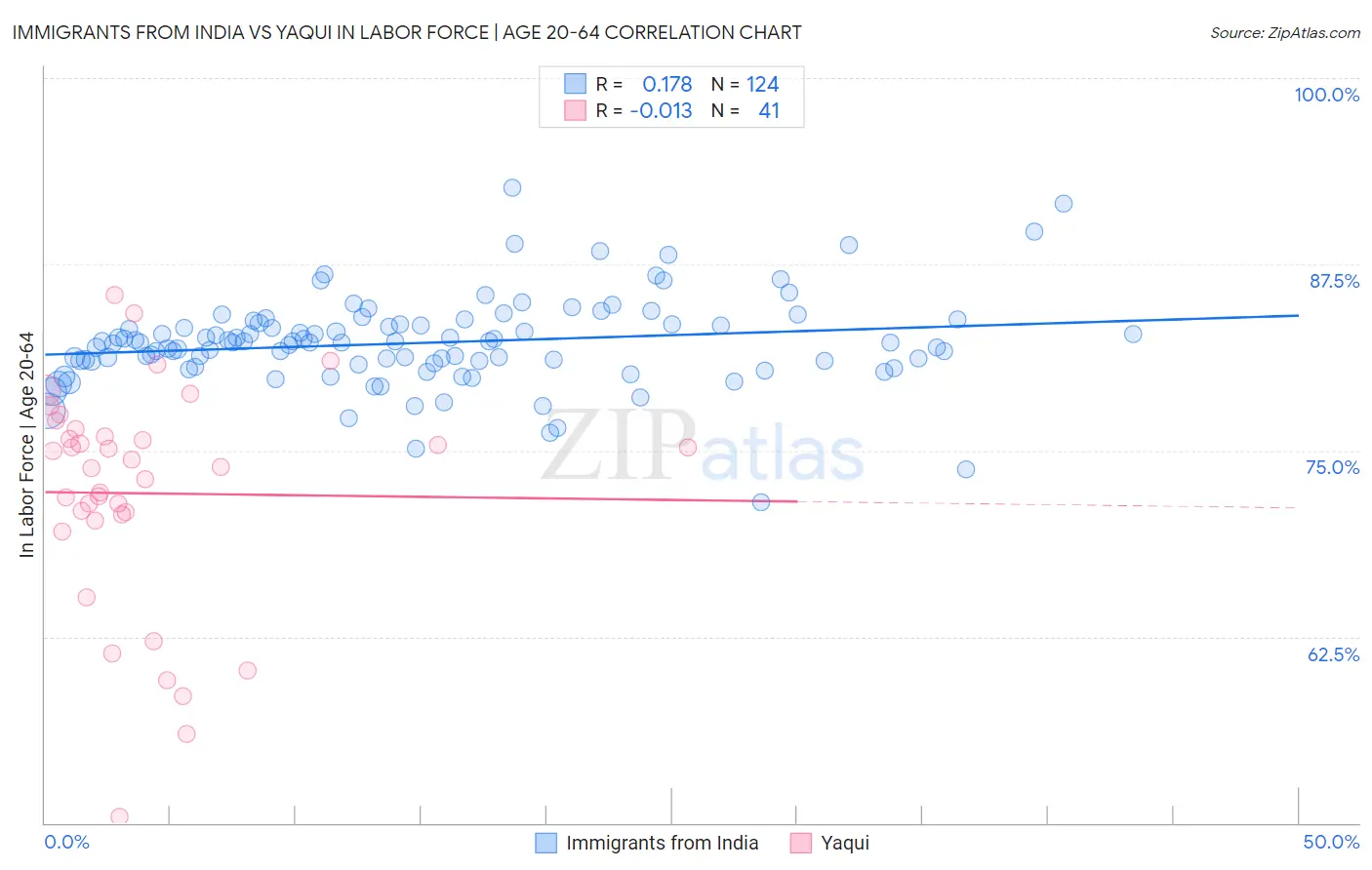 Immigrants from India vs Yaqui In Labor Force | Age 20-64