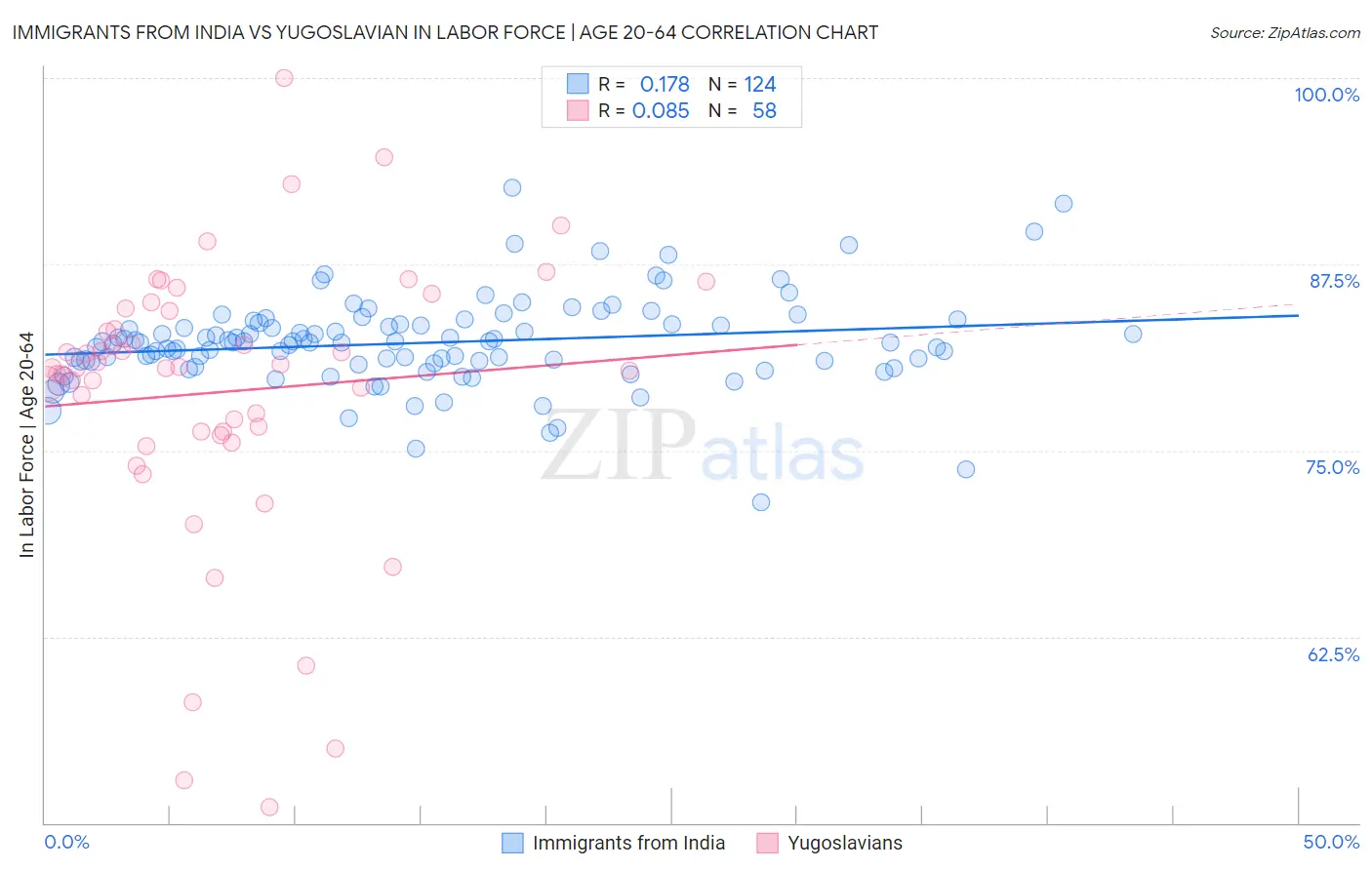 Immigrants from India vs Yugoslavian In Labor Force | Age 20-64